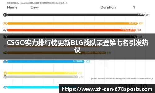 CSGO实力排行榜更新BLG战队荣登第七名引发热议